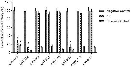 Figure 2. Inhibition of KF on CYP450 enzymes in pooled HLMs. All data represent mean ± S.D. of the triplicate incubations. *p < .05, significantly different from the negative control. Negative control: incubation systems without KF; KF: incubation systems with KF; Positive control: incubation systems with their corresponding positive inhibitors.