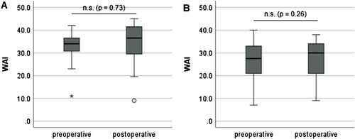 Figure 5 Comparison of the working ability of all patients stratified by different working status, (A) employees (n = 39) and (B) pensioners (n = 37), The results show no significant (n.s.) change after cochlear implantation. WAI, Work Ability Index. Higher WAI values indicate a better work ability.