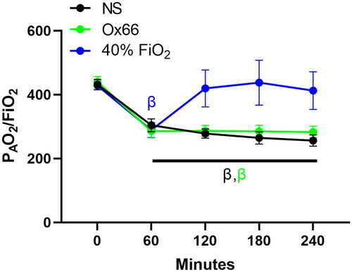 Figure 2. The PAO2/FiO2 index of pulmonary function. Arterial blood samples were used to measure PAO2, which was then divided by the fraction of inspired oxygen (FiO2) – 21% for NS and Ox66. 40% FiO2 returned the index to BL, while NS and Ox66™ had similar profiles. N = 8 per group. Data are mean ± SEM. βp < 0.05 vs. 0 min.