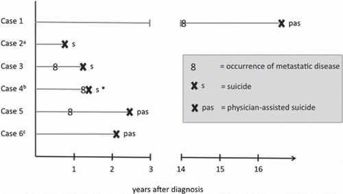 Figure 1. Course of events in six cases of suicide after breast cancer diagnosis. aPreexistence of severe depression and personality disorder with repeated suicidal intentions; bPreexistence of chronic kidney disease and dependence on hemodialysis; *Voluntary death after request to stop hemodialysis; cPreexistence of severe progressive rheumatoid arthritis.