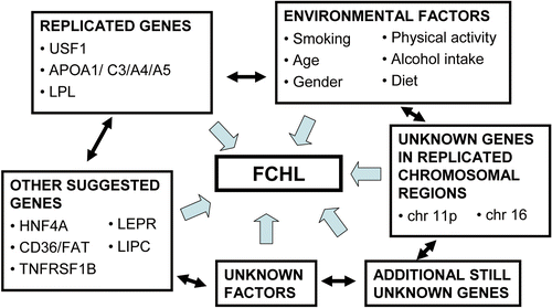 Figure 2. Multiple genetic and environmental factors confer the susceptibility to familial combined hyperlipidemia(FCHL).
