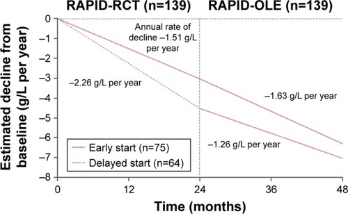 Figure 2 Change from baseline in 15th percentile lung density (PD15), over the course of the RAPID study (RAPID-RCT and RAPID-OLE).