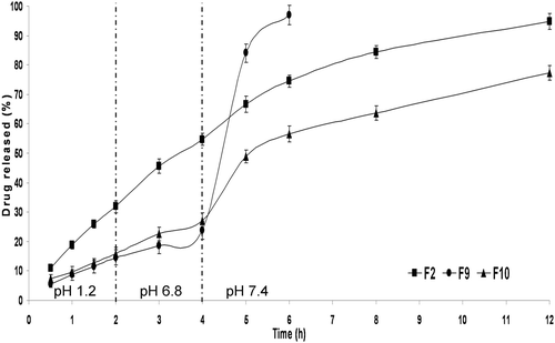Figure 8.  In vitro drug release from PCL single-coat microparticles (F2), Eudragit® S100 single-coat microparticles (F9) and double-coat microparticles (F10) at 37 ± 0.5 °C (mean ± S.D., n = 3).