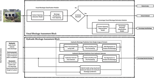 Figure 1. AIoT-Oriented blockage assessment framework.