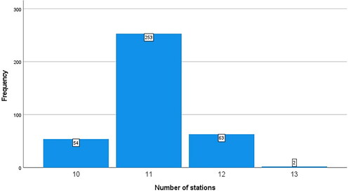 Figure 2. The M4 minimum station standard (18 station PLAB2 exams only, rounded) (n = 372).