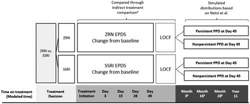 Figure 2. Efficacy sources for zuranolone and SSRIs.aITC reference: Meltzer-BrodyCitation62. b Observation time points correspond to months 8, 21, and 33, respectively, from Netsi et al.Abbreviations: EPDS, Edinburgh Postnatal Depression Scale; LOCF, last observation carried forward; PPD, postpartum depression; SSRI, selective serotonin reuptake inhibitor; ZRN, zuranolone; ITC, indirect treatment comparison.