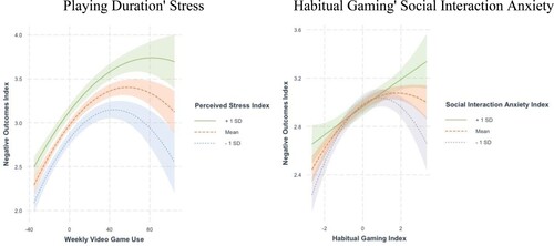 Figure 3. Adverse gaming outcomes regressed on playing duration and habitual gaming behaviour, quadratic models. Coloured lines represent simple slopes using perceived stress and social interaction anxiety as moderators.Note: Both predictors are grand mean-centered. Colour gradients show the upper and lower boundaries of the 95% confidence interval. In both cases, the y-axes are adjusted to reflect the quadratic trend.
