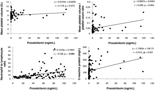 Figure 1. Associations between the procalcitonin level and mean platelet volume, mean platelet volume/platelet count ratio, neutrophil to lymphocyte ratio, and C-reactive protein in 102 pneumonia patients (The 52 patients were excluded for lower than 0.05 ng/ml procalcitonin level).