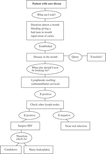 Figure 2. Concept map of specific diagnostic process.