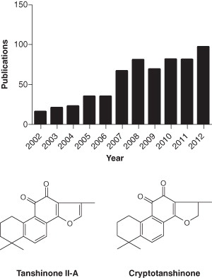 Figure 1. Publications covering tanshinone from 2002–2012 and the chemical structures of tanshinone II-A and crypotanshinone.