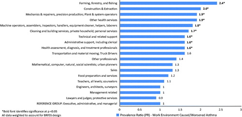 Figure 1. Differences in prevalence of asthma symptoms caused or worsened by any current or past job, by 19 occupational groups, WA BRFSS ACBS 2006–2009 (N = 1421).