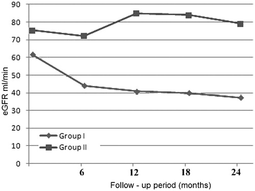 Figure 2. Changes in estimated glomerular filtration rates of the study groups.