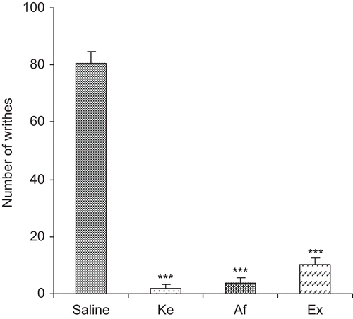 Figure 2.  Effect of the i.p. administration of 1 mg/kg affinin (Af) and 10 mg/kg ethanol root extract (Ex) on stretches induced by the i.p. administration of 3% acetic acid in mice (n = 7). Control was administered using 0.9% saline, and the reference analgesic was treated with 6 mg/kg ketorolac (Ke). Results are shown as mean ± SEM. Stretch inhibition and the statistical difference compared to the control is shown as *** p < 0.001.