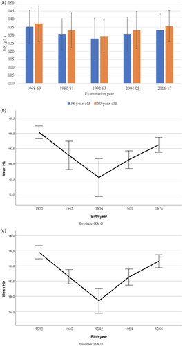 Figure 1. (a) Level of Hb in different examination years, mean values and SD. (b) Mean Hb level (g/L) in 38-year-old women. (c) Mean Hb level (g/L) in 50-year-old women.
