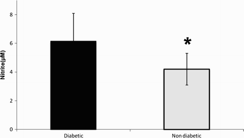 Figure 1.  Seminal plasma levels of nitrite in diabetic and non-diabetic men. Nitrate/nitrite was quantified by colorimetric assay. The optical density was measured at 540 nm and the concentration was determined by standard curve. The * indicates significance at p < 0.01.