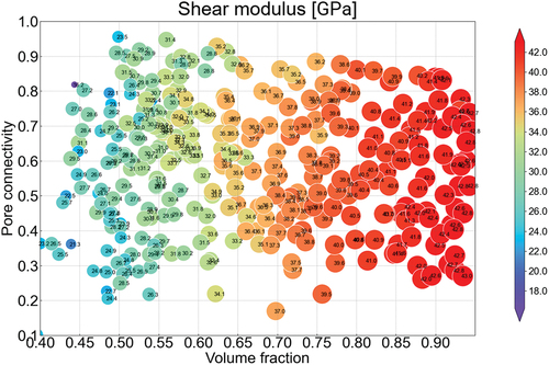 Figure 4. Shear modulus of the generated representative volume elements using high-throughput evaluation.
