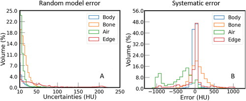 Figure 2. Histogram of the (A) random model and (B) systematic error for sCT in the test dataset Separated according to area defined by the CT numbers of the real CT. Relative histograms are shown as the volumes of the considered areas differ substantially. For random model error, data with values < 10 HU are omitted to highlight the behaviour at large errors.