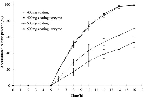 Figure 4. Release profiles of indomethacin from compression-coated tablet at pectin/calcium chloride coating weights of 200/200 and 250/250 (mg/mg). The hardness (crushing strength) of the tablets was around 7.0 kg. The release test was initially done in 900 mL of 0.1 Mhydrochloride solution and was thereafter transferred at 2 h to 900 mL PBS with and without Pectinex Ultra SP-L added to the dissolution media 5 h after the initiation of the release. Experiments were done in triplicate.
