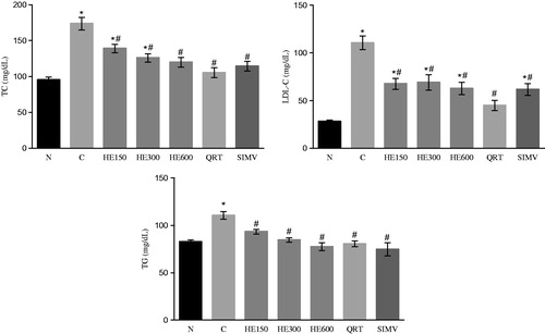 Figure 1. The effects of treatments on TC, LDL-C, and TG values (mean ± SD) (n = 6). Rats were either given a normal diet (N) or the following treatments with a high-fat diet: water (C); 150, 300, and 600 mg/kg Solidago chilensis hydroalcoholic extracts (150, 300, and 600); quercetrin (QRT); and simvastatin (4 mg/kg) (SIMV). ANOVA one-way *p < 0.0001 compared with the group N. #p < 0.005 compared with the group C.