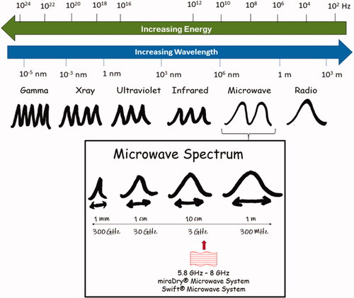 Figure 1. The electromagnetic spectrum.