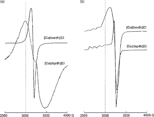 Figure 2.  ESR spectra of copper (II) complexes (a) in solid state at 300 K (b) In DMSO solution at 120 K.