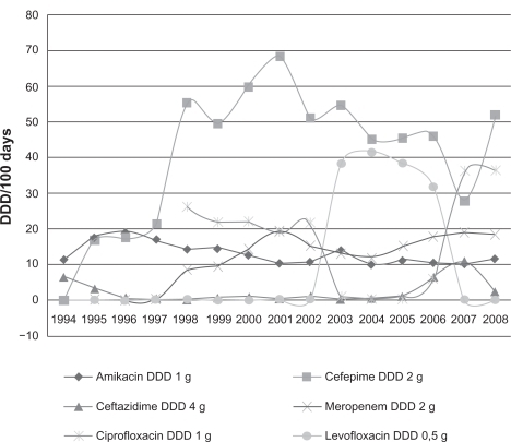 Figure 5 Antibiotic consumption in the hematology ward (1994–2008).Abbrevation: DDD, defined daily doses.