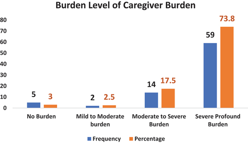 Figure 1. Level of caregiver burden among the caregivers of PLWD.