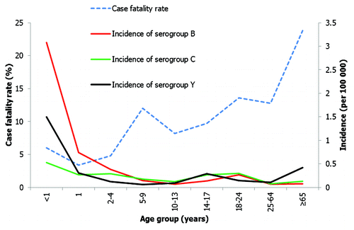 Figure 5. IMD case fatality rate and serogroup specific incidence in different age groups in the USA.Citation11