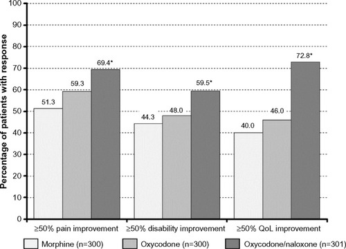 Figure 4 Proportion of patients who recorded a ≥50% improvement (vs baseline) with respect to pain intensity (left), pain-related disabilities in daily life (middle), and quality of life (right) at the end of a 12-week treatment with morphine (light grey), oxycodone (grey), and oxycodone/naloxone (dark grey).