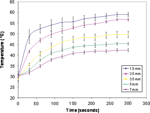 Figure 3. Thermal mapping of temperature distributions within a subcutaneous tumor. Mean temperature profiles for multiple measurements at five distances within the tumor (1.5–7 mm from the electrode) are presented with T-bars. The temperatures increase in a sigmoidal Boltzmann distribution (R2 = 0.94–0.99).