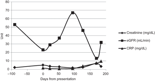 Figure 1. Changes in creatinine, estimated glomerular filtration rate (eGFR), and C-reactive protein (CRP) over time.