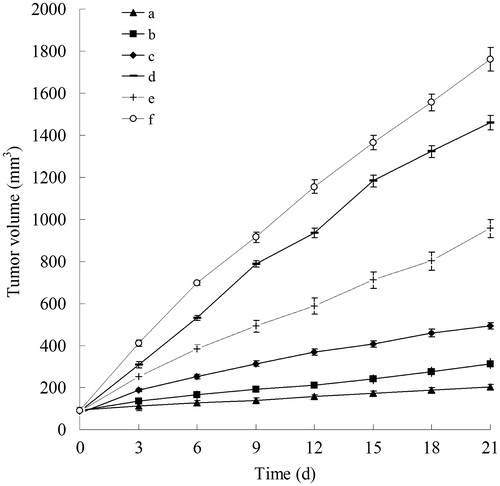 Figure 2. The tumor growth curves of different formulations in vivo. (a) HA-BCL/DOX-NLCs, (b) BCL/DOX-NLCs, (c) BCL-NLCs, (d) DOX-NLCs, (e) BCL/DOX solution and (f) 0.9% saline.