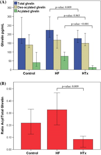 Figure 1. Ghrelin forms and levels (A) and acylated/total ratios (B) in heart failure, heart transplantation, and controls. Bars are median and whiskers are 95% confidence interval; p-values using non-parametric (Kruskal–Wallis) one-way ANOVA. HF, heart failure; HTx, heart transplantation.