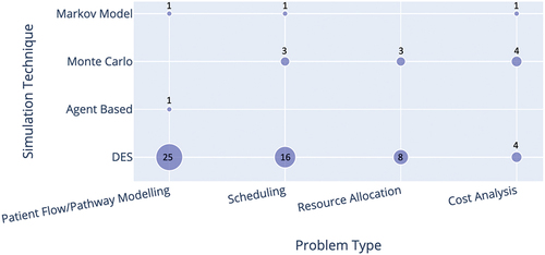 Figure 2. Cross analysis of the simulation techniques and problem type. The number of studies is shown by/in each circle. Papers that used multiple simulation techniques were included in each category.