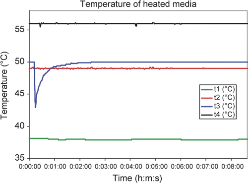 Figure 1. Temperature profiles in typical experiments. The heating system was set to test four different target temperatures: 38°C (t1), 49°C (t2), 50°C (t3) and 56°C (t4). All curves used media preheated to the indicated target temperature. The 50°C (t3) line shows the temperature transients that occurred when preheated culture medium was aspirated and replaced with 37°C culture media. In view of the long temperature transient, all experiments used preheated culture media.