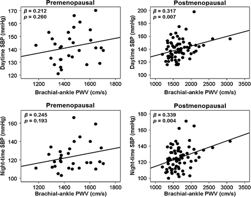 Figure 2. Linear correlations between brachial–ankle pulse wave velocity (PWV) and daytime and night-time systolic blood pressure according to menopausal status in women.