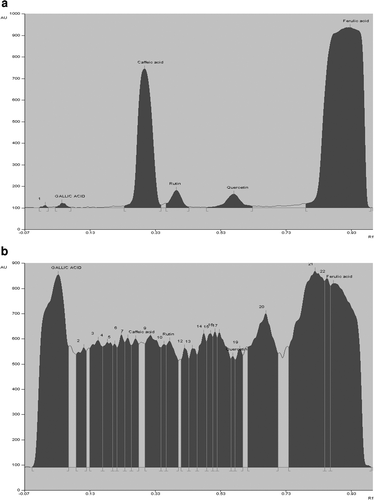 Figure 2.  HPTLC analysis of the phytochemicals present in the V. cinera leaf extract showing Rf values. Detection was at 280 nm. Figrue 2a) Chromatogram of standard phenolic compounds. Figure 2b) Chromatogram of V. cinera leaf extract. The numbers indicate the unidentified compounds.