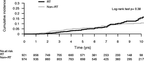 Figure 3. Reported ipsilateral recurrent breast events after breast conserving surgery for DCIS with radiotherapy versus not in the Uppsala-Örebro region 1992–2012.