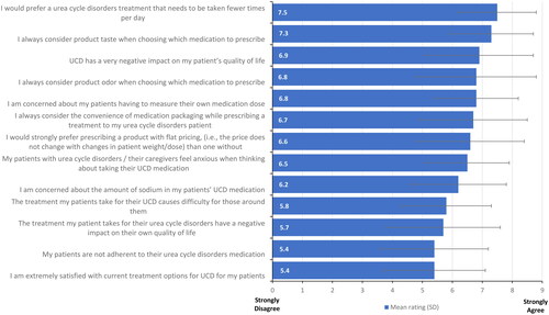 Figure 3. Disease state attitudes reported by health care providers.Respondents were asked to rate their agreement with the indicated statements regarding existing nitrogen-binding medications for UCDs using a 9-point Likert scale. Attributes rated on 1–9 scale; 1 = strongly disagree; 9 = strongly agree; error bars show one standard deviation.Abbreviation. UCD, urea cycle disorder.