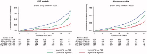 Figure 1. Cumulative Kaplan–Meier curves for cardiovascular and all-cause mortality during follow-up according to CRF and sauna bathing frequency groups. CRF: cardiorespiratory fitness; CVD: cardiovascular disease; FSB: frequency of sauna bathing.