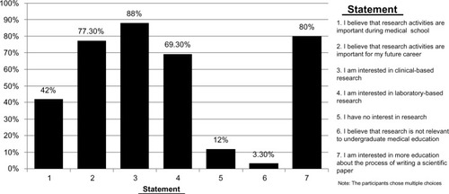 Figure 3 Attitude of medical students in Kuwait University toward research practices and activities during the academic year 2012/2013.
