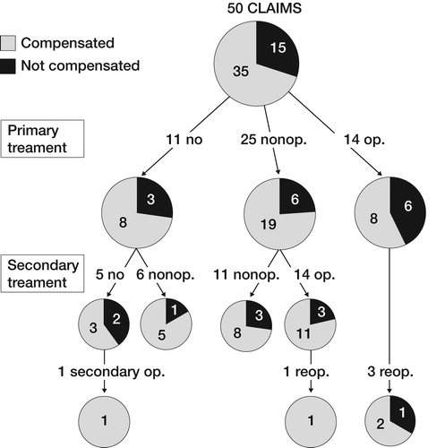Figure 2. Compensation rates by method of treatment after pediatric tibial fracture treatment. no: no treatment initially; nonop.: nonoperative treatment; op.: operative treatment.