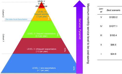 Figure 4.  The service pyramid indicates the intensity of services and cost boundary of each risk level patient to be cost-saving to the payers. The table on the right shows the maximum recurring cost (per month) for home-based exacerbation management. If the service cost exceeds this number, payers would incur added costs rather than savings from the exacerbation management program.