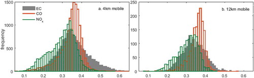 Figure 3. Distribution of weighting factors (eqs 4–6) at all grid cells in Georgia domain at 4 km and 12 km resolutions for mobile sources using annual average emissions.