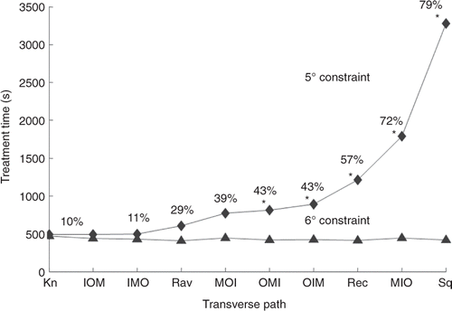 Figure 9. Treatment time vs. transverse scan path for axially stacked (MBF) stacks treating the medium, superficial tumour for 6°C and 5°C normal tissue temperature limits under the standard treatment conditions. The scans are rank ordered based on their times for the 5°C constraint case. The path abbreviations are: Kn for the AS (MBF) XY knight jumps; inner I, middle M, outer O for the AS (MBF) concentric annuli; Ra for the AS (MBF) XY raster; Rec for the AS (MBF) adjacent rectangular annuli; and Sq for the adjacent square annuli. Paths where the treatment times were extrapolated have an asterisk. The percentages of treatment time spent cooling the normal tissue for each path with the 5°C limit are shown. The percentages for the 6°C limit are not shown because they were all less than 3% and were not a significant factor in determining total treatment time.