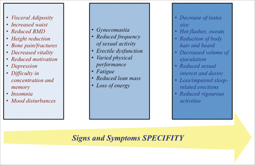 Figure 3. Signs and symptoms of late-onset hypogonadism according to their specificity.