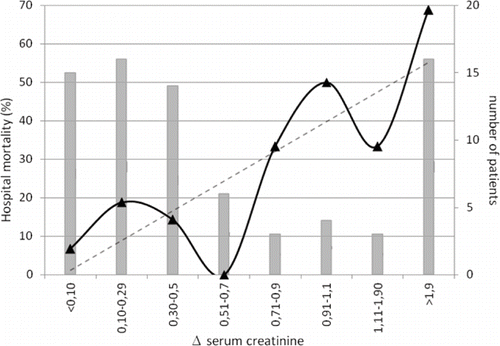 Figure 4. Hospital mortality and change in serum creatinine within 48 h after aortic surgery. Legend: Distribution of Δ serum creatinine and mortality rates calculated for serum creatinine intervals. Bars represent the number of patients in each interval. Broken line represents tendency of death with Δ serum creatinine elevation.