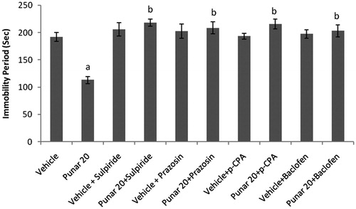 Figure 6. Effect of combination of punarnavine with sulpiride, prazosin, p-CPA, and baclofen on immobility periods of mice using tail suspension test. n = 10 in each group; values are in mean ± SEM. Doses are listed in mg/kg. Data were analyzed by a one-way ANOVA followed by Tukey’s post hoc test. Punar stands for punarnavine. F(9, 90) = 10.426. p < 0.0001. ap < 0.001 as compared to the vehicle-treated group; bp < 0.001 as compared to punarnavine (20 mg/kg) group.