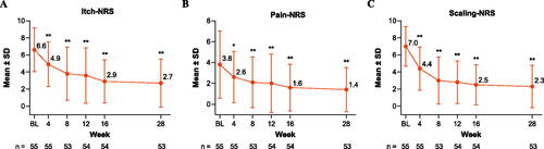 Figure 5. NRS scores in patients treated with tildrakizumab. Mean ± SD (A) Itch-NRS, (B) Pain-NRS, and (C) Scaling-NRS scores through Week 28. Data are from the intention-to-treat population. Missing data were not imputed; error bars represent the SD. *p < .05, **p < .001. Statistically significant change from baseline based on Student’s t-test. BL: baseline; NRS: Numerical Rating Scale; SD: standard deviation.