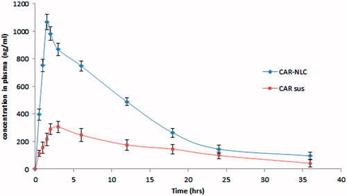 Figure 6. Comparative plasma concentration versus time curve of CAR-NLCopt and CAR-S after oral administration in rats. Each value represents the mean ± SD.